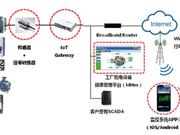 MMK-Z-4000智能振動(dòng)溫度遠(yuǎn)程在線監(jiān)測系統(tǒng)