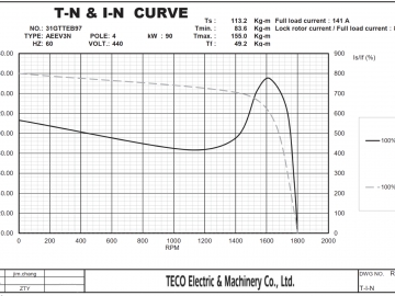 電機(jī) T-N 和 I-N 曲線解讀指南