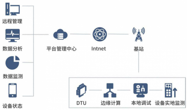 電梯行業(yè)主傳動(dòng)電機(jī)振動(dòng)及溫度狀態(tài)遠(yuǎn)程監(jiān)測(cè)系統(tǒng)