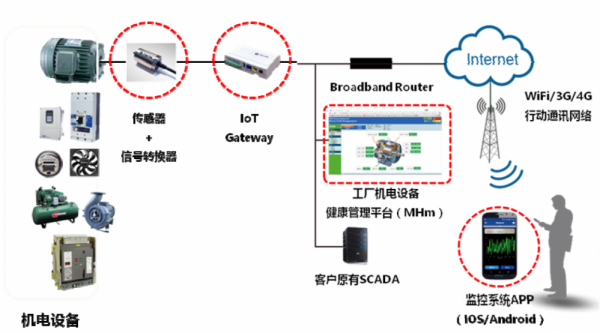 鋼管廠振動(dòng)監(jiān)測(cè)與故障診斷系統(tǒng)